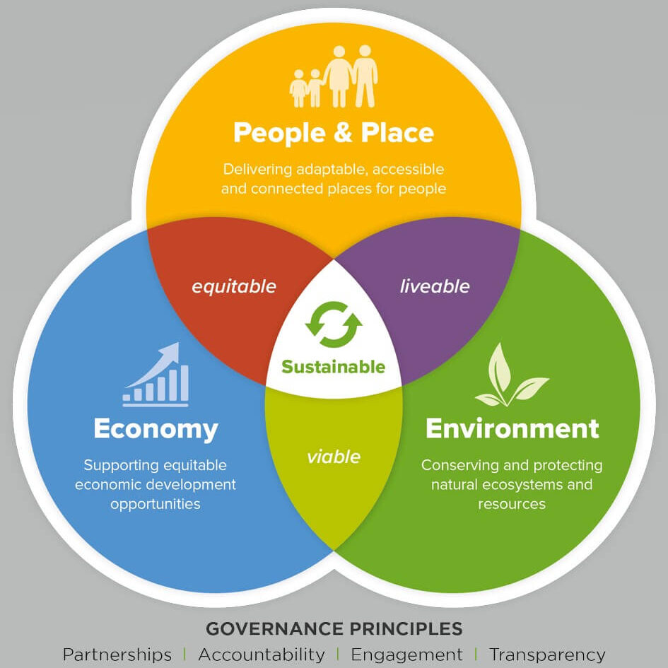 Sustainability-Diagram